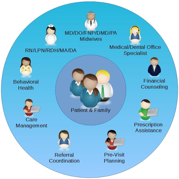 Team Based Care Model